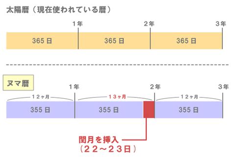 潤月|閏月とはいつ？意味や計算方法、決め方は。次の閏月。